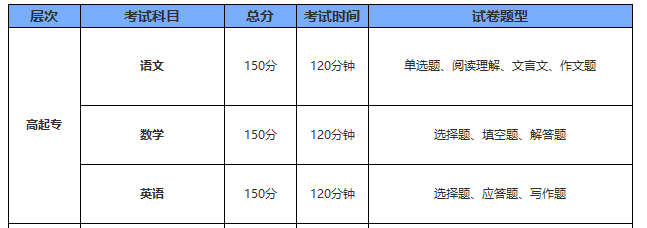 四川成人高考题目类型是什么题型，都是选择题吗？